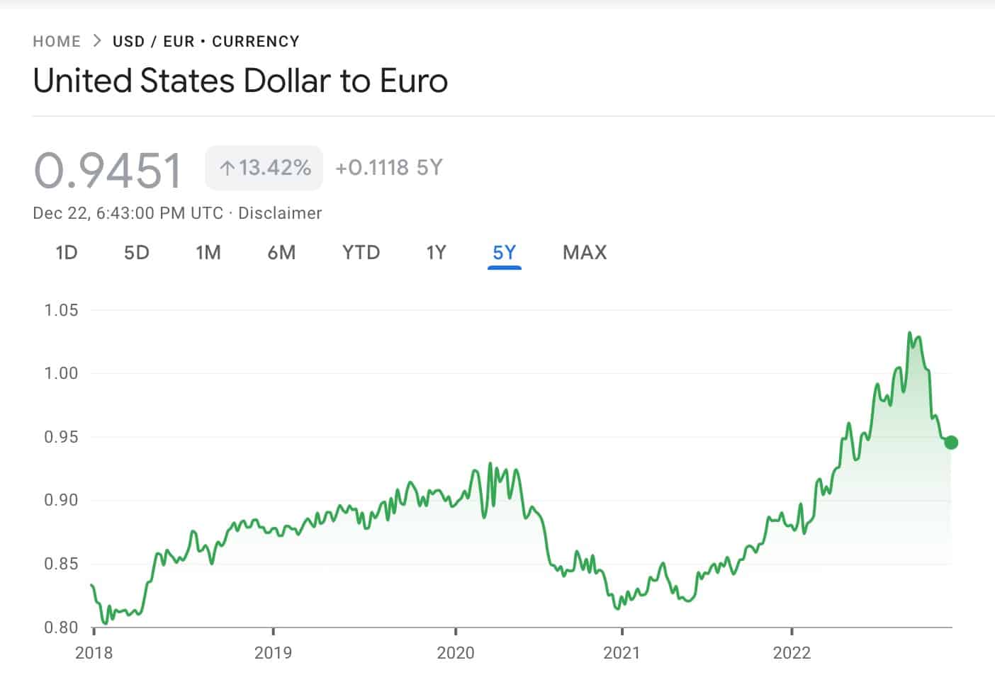 USD To Euros
